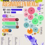 Periodismo bajo fuego: seis asesinatos en 2026 desafían el discurso oficial