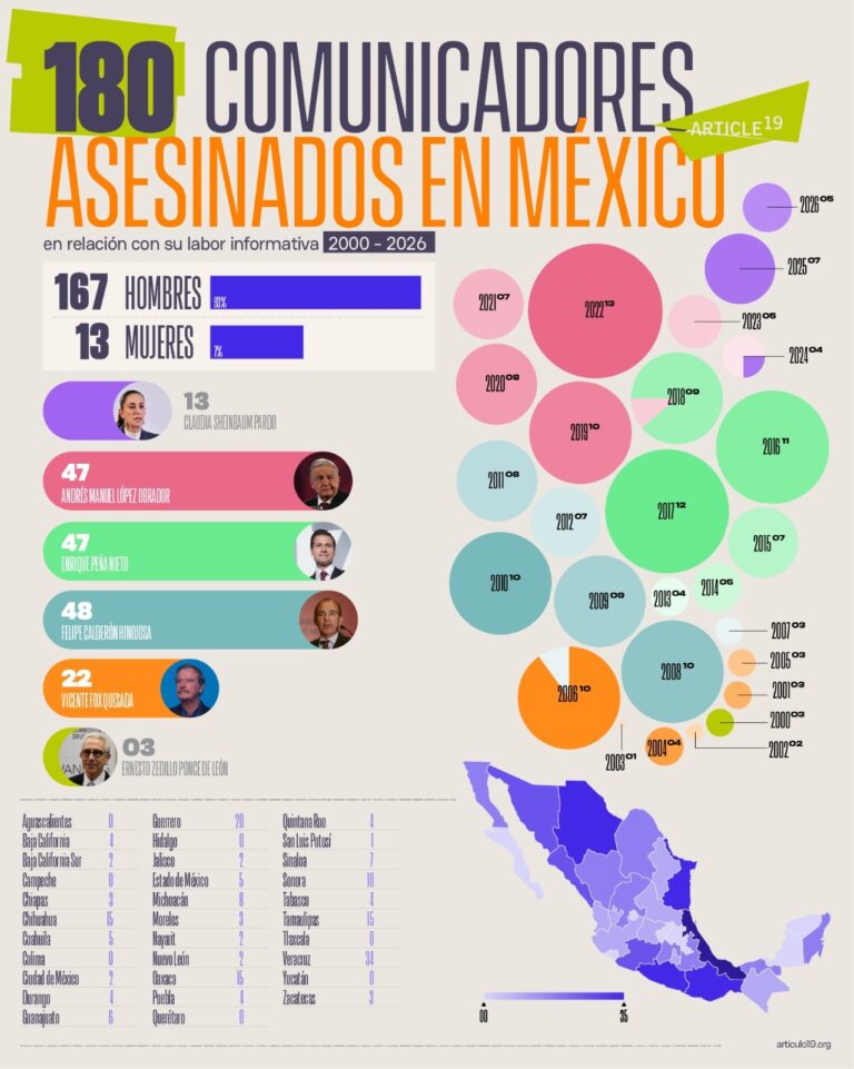 Periodismo bajo fuego: seis asesinatos en 2026 desafían el discurso oficial
